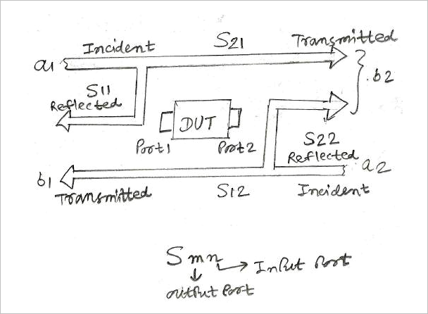▲ Scatter Parameter Definition