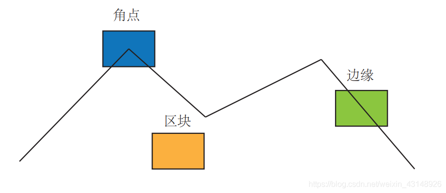 圖片來自《視覺slam14講》