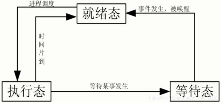 行程狀態的轉換