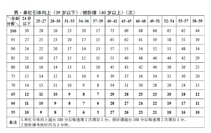 男子引體向上成績計算標準表