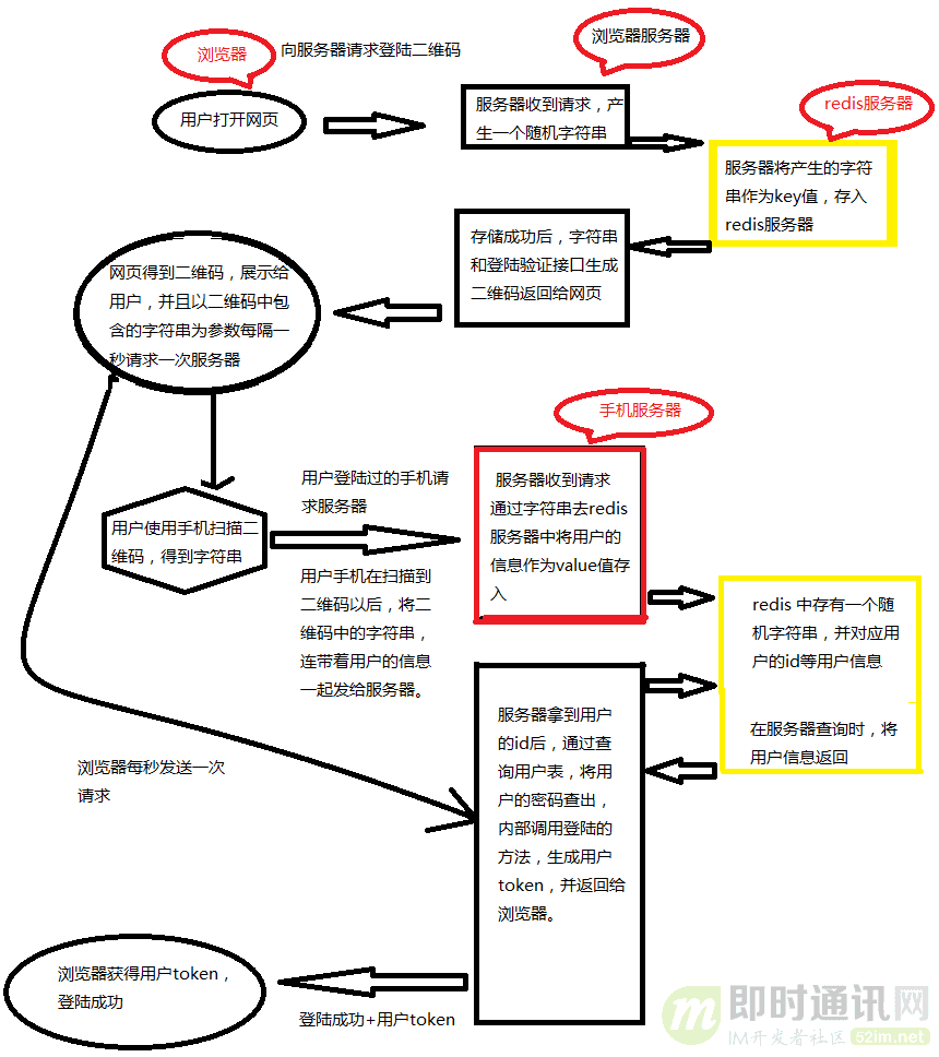 IM的掃碼登錄功能如何實作？一文搞懂主流的掃碼登錄技術原理