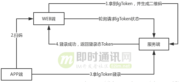 IM的掃碼登錄功能如何實作？一文搞懂主流的掃碼登錄技術原理