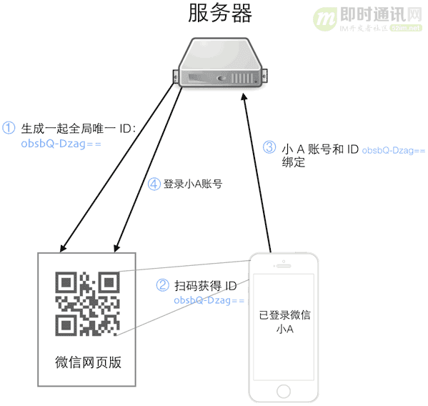 IM的掃碼登錄功能如何實作？一文搞懂主流的掃碼登錄技術原理