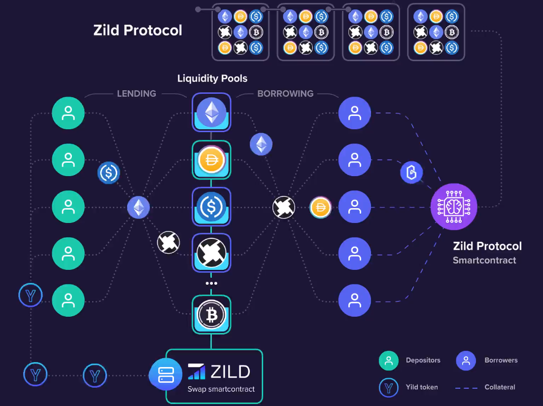 ZILD 2.0即將上線，有望成為DeFi借貸板塊的引領者