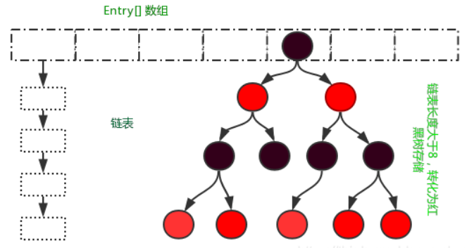 HashMap結構