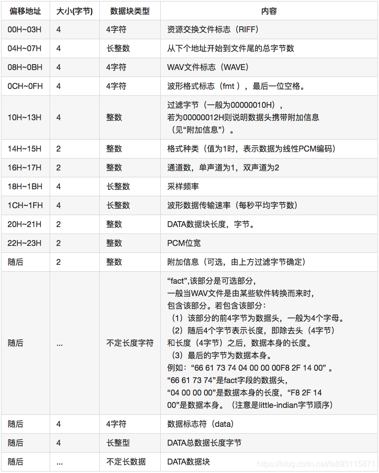 wav檔案格式