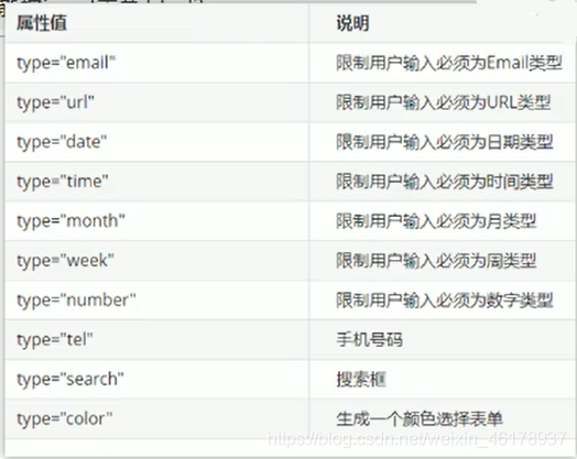 input新增屬性