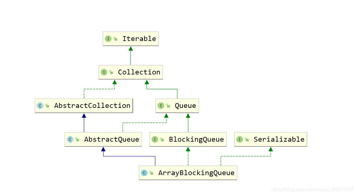 ArrayBlockingQueue繼承關系