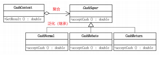 收銀軟體類圖