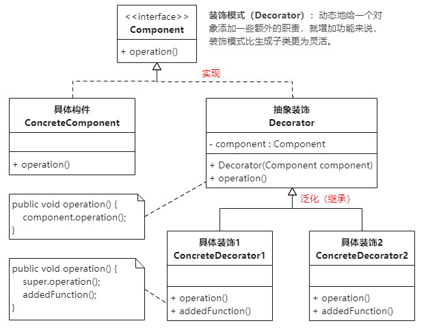 裝飾模式類圖