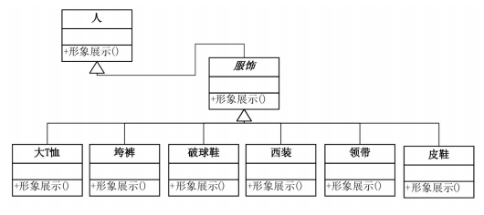 簡化的裝飾模式類圖