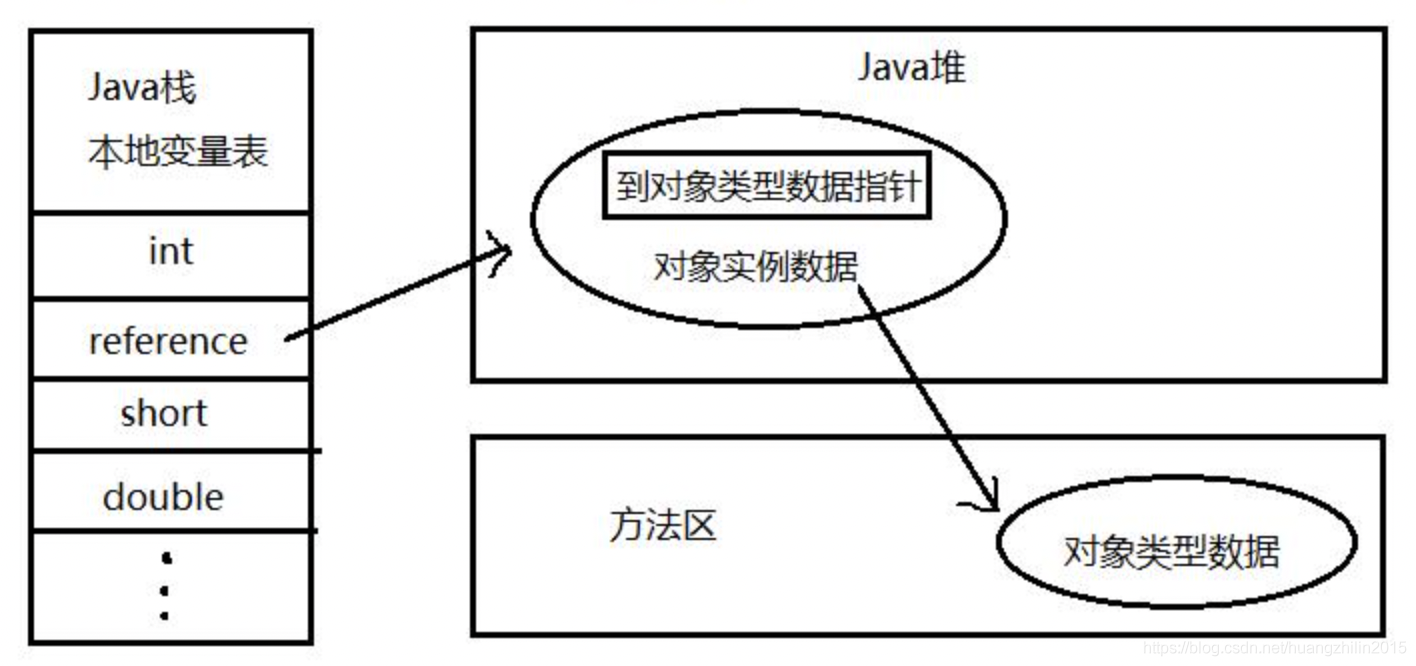 通過直接指標訪問物件（網圖）