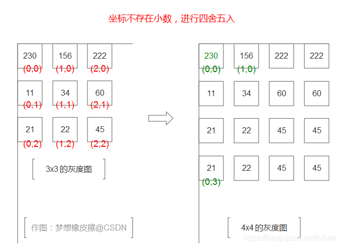 Python OpenCV 影像的幾何變換，先說不平凡的 resize 函式