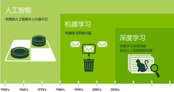 人工智能、機器學習、深度學習關系圖