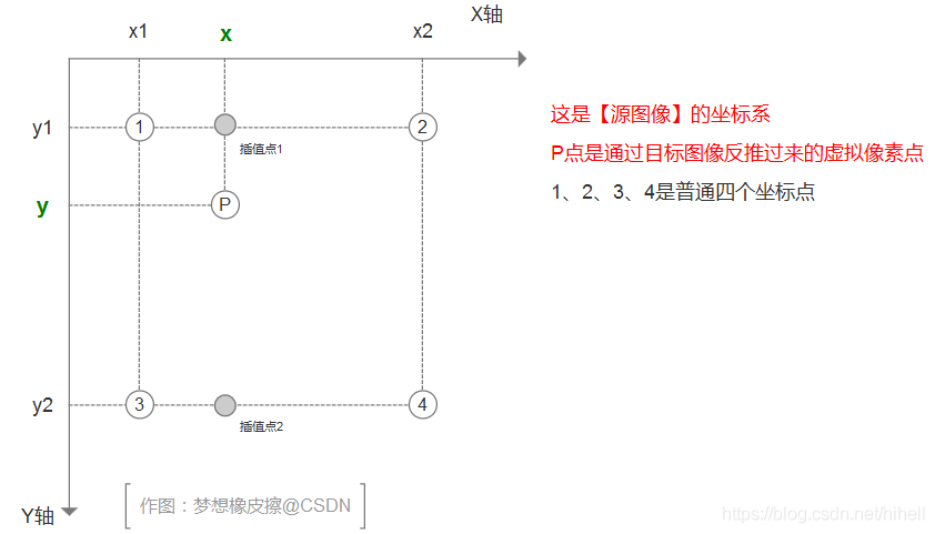 Python OpenCV 影像的雙線性插值演算法，全網最細致的演算法說明
