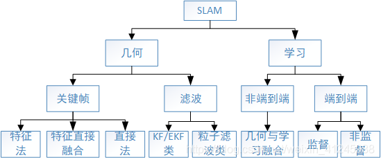 SLAM分類