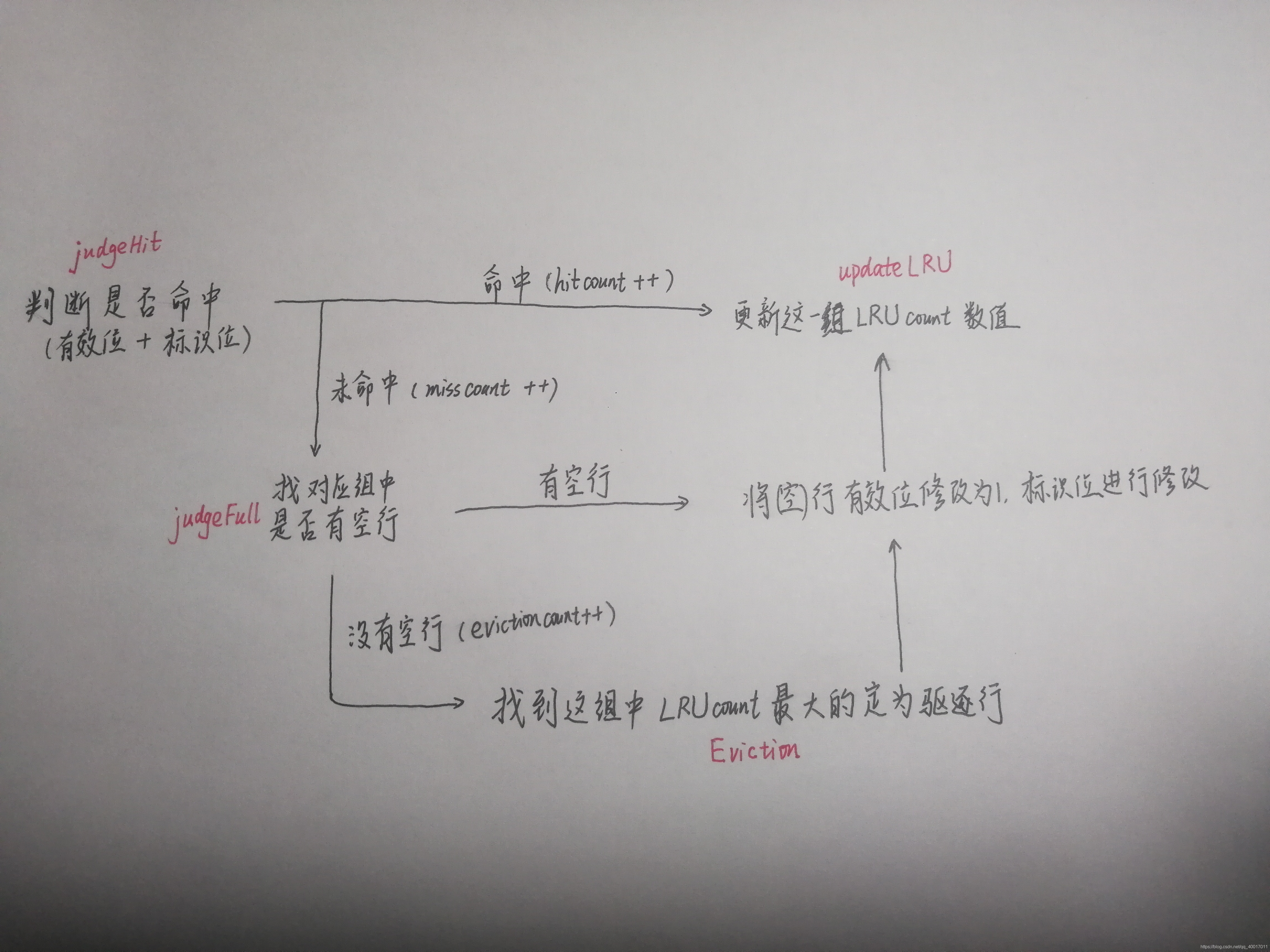 核心功能關系圖