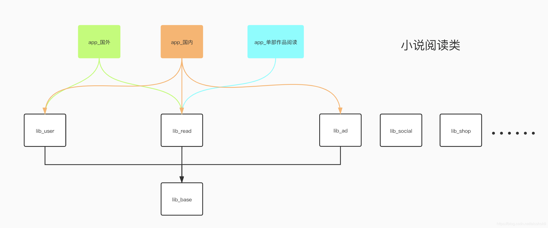 組件化完美場景案例