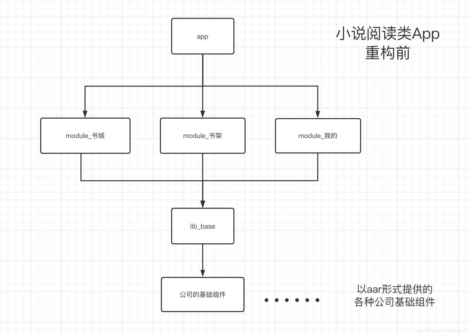 小說閱讀類App，重構前