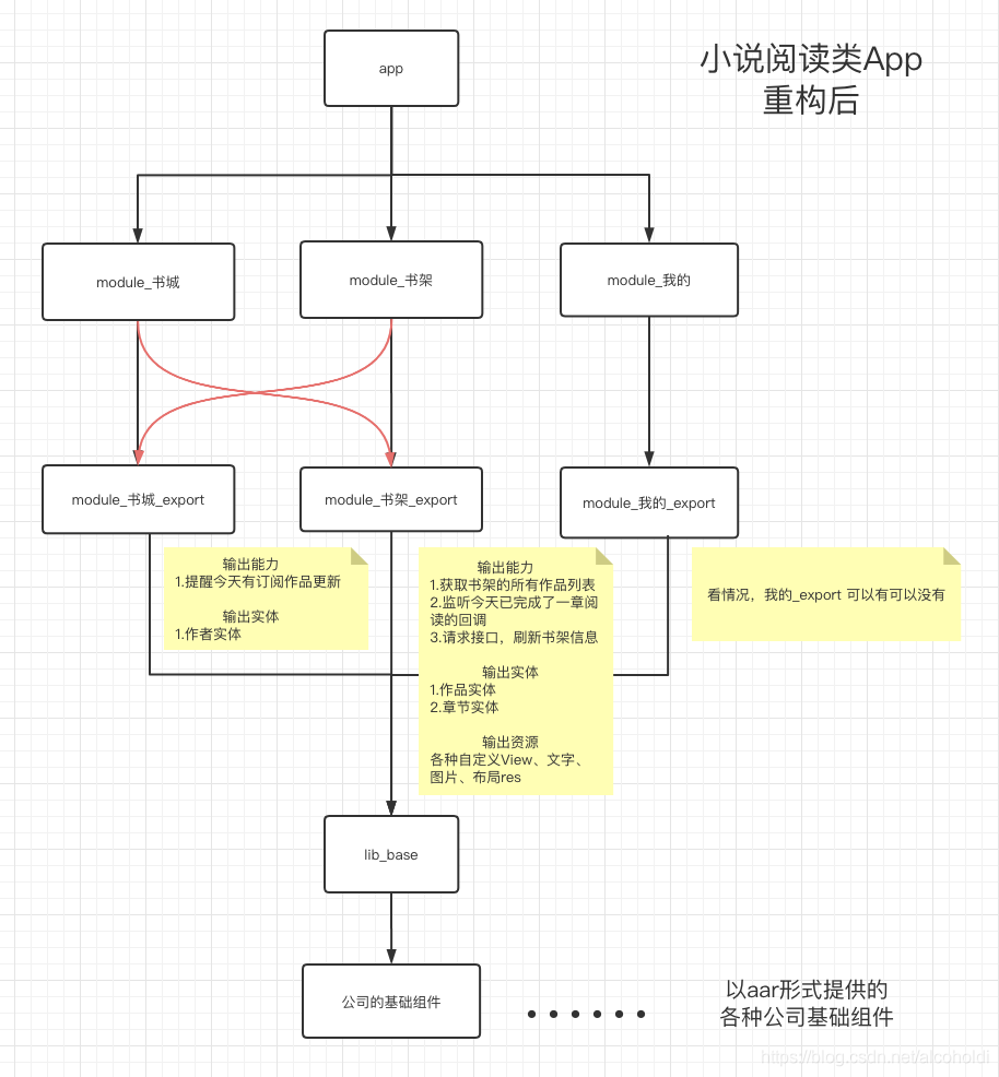 小說閱讀類App，重構后