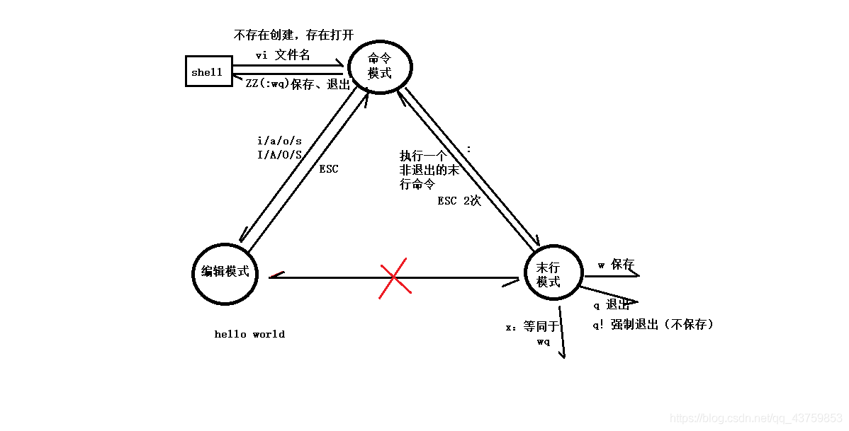 vim三種作業模式轉換圖