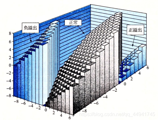 補碼加法