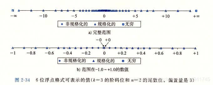 6位浮點數的分類