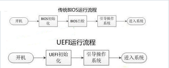 BIOS與現代化UEFI區別