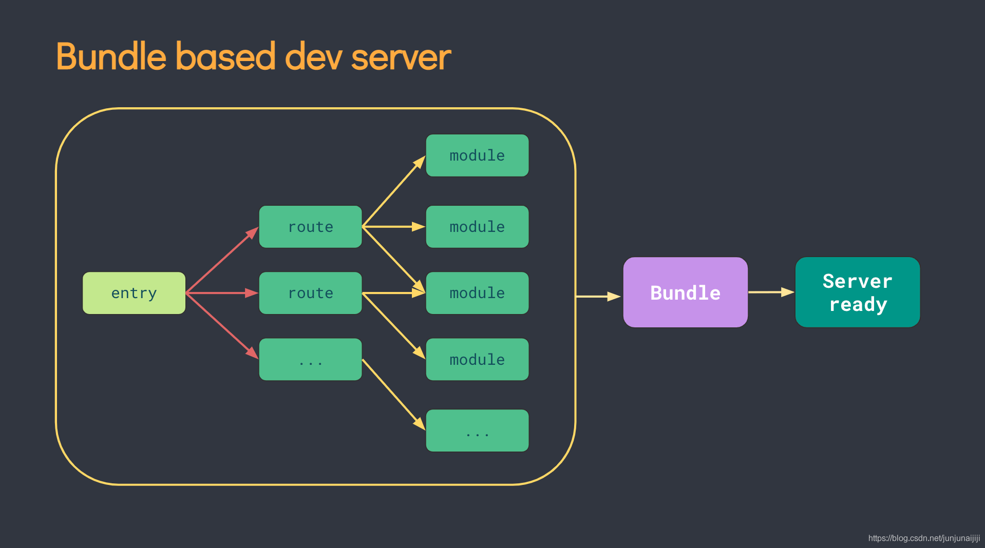 webpack build