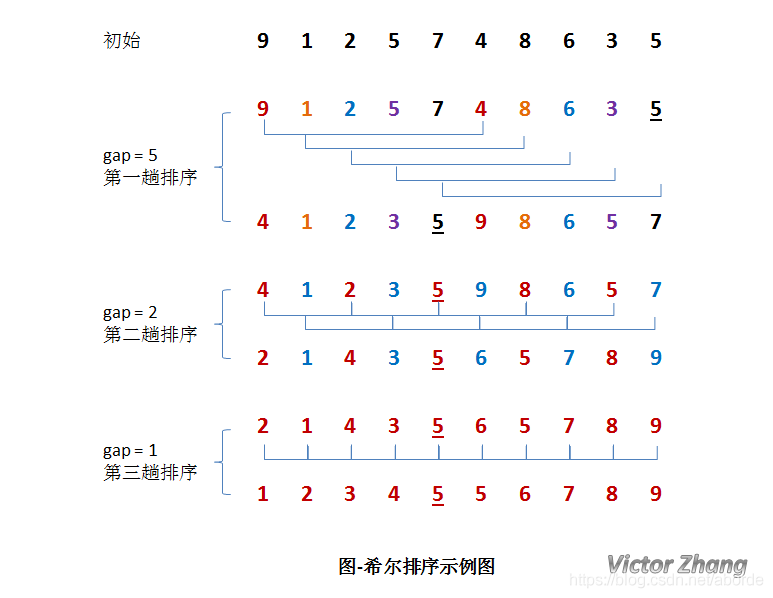 希爾排序示意圖