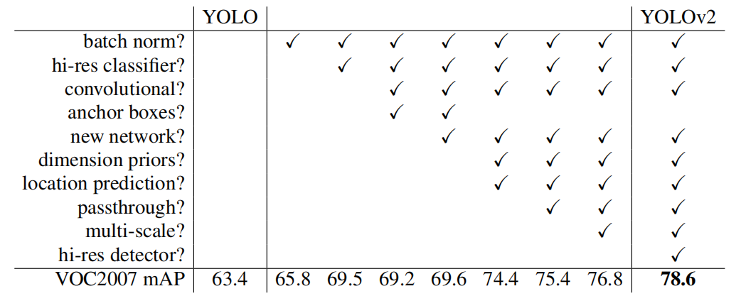 **The path from YOLO to YOLOV2**.png