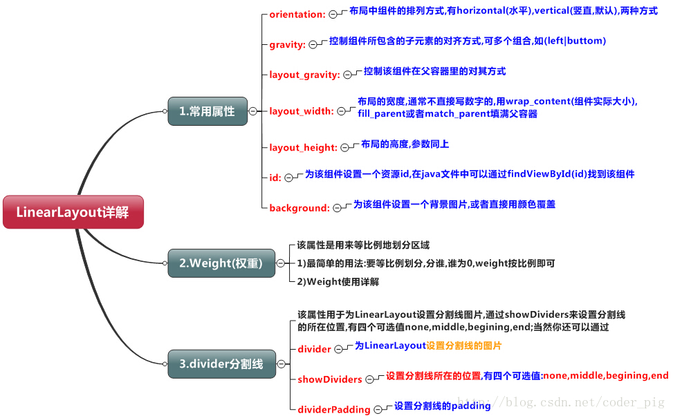 LinerLayout思維導圖