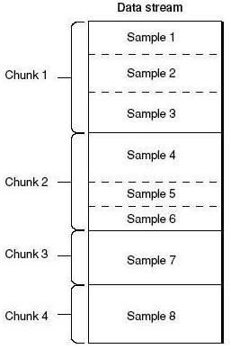 一個 chunk 包含一個或多個 sample