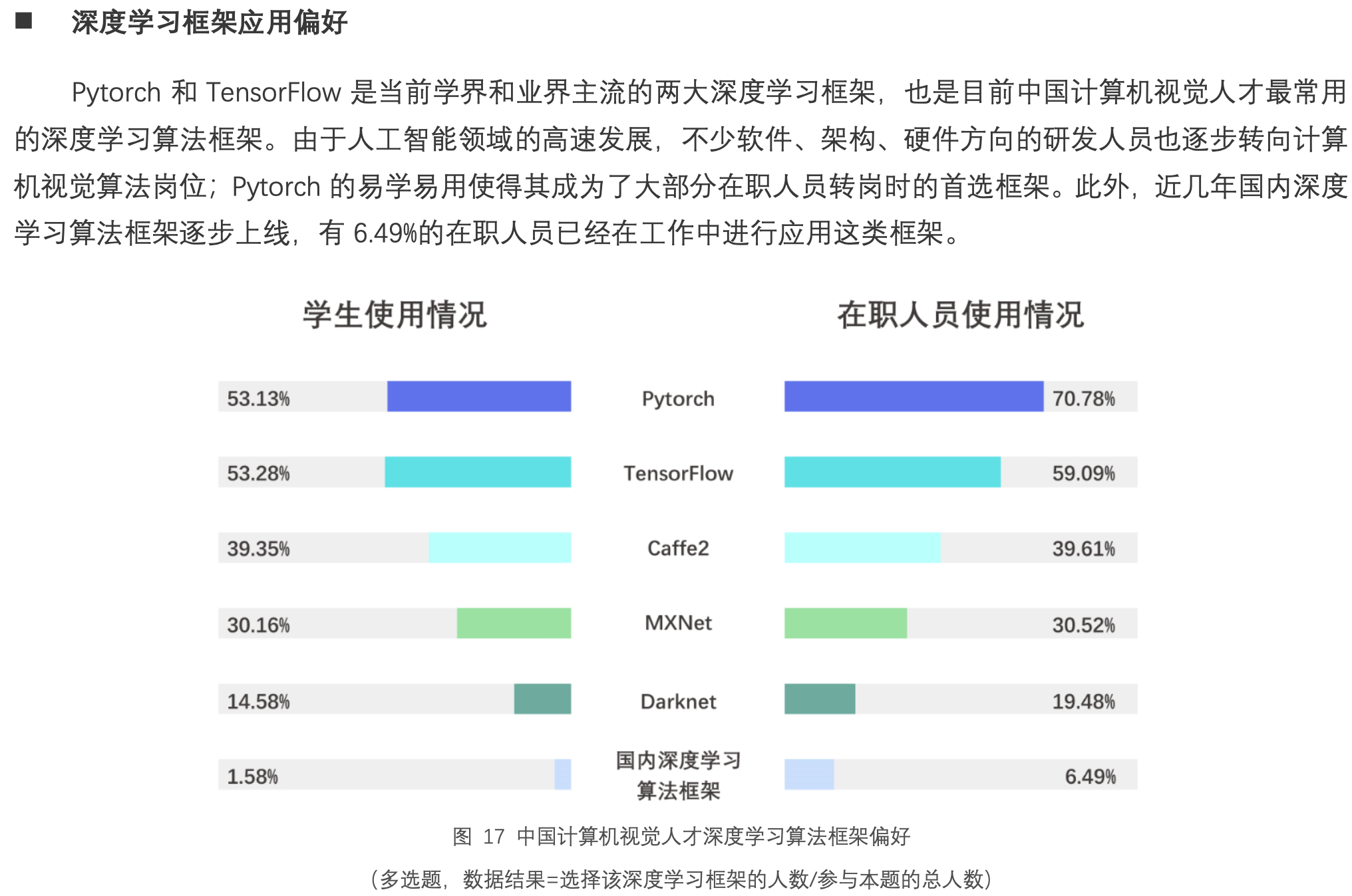 深度學習框架分布