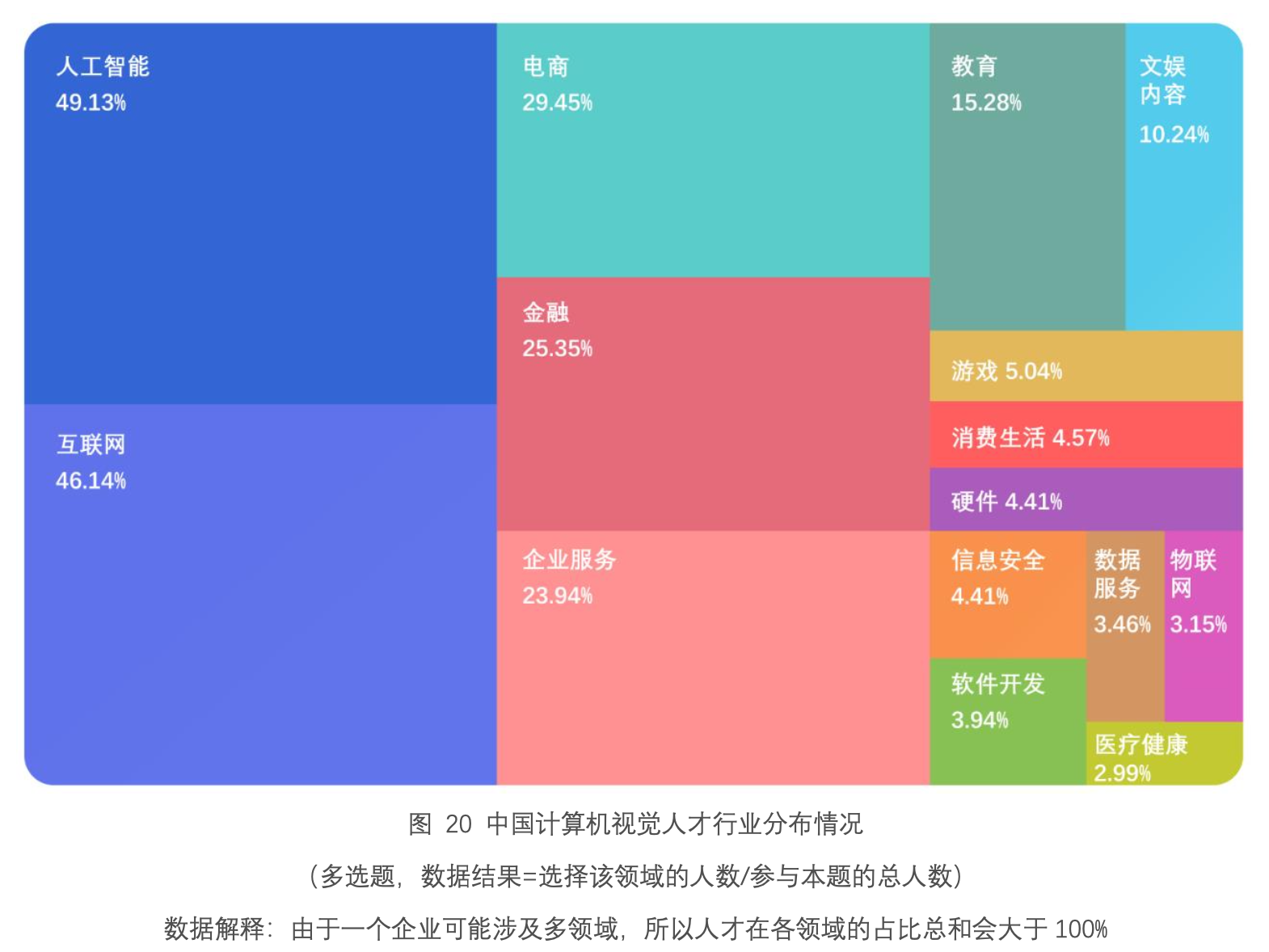 人工智能行業分布