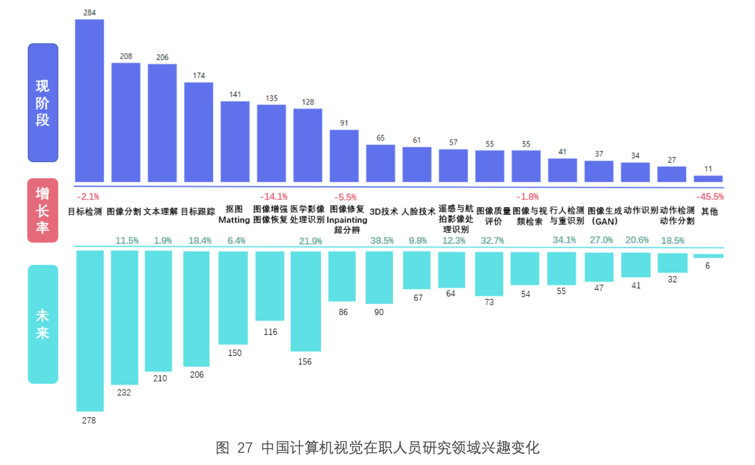 研究興趣變化