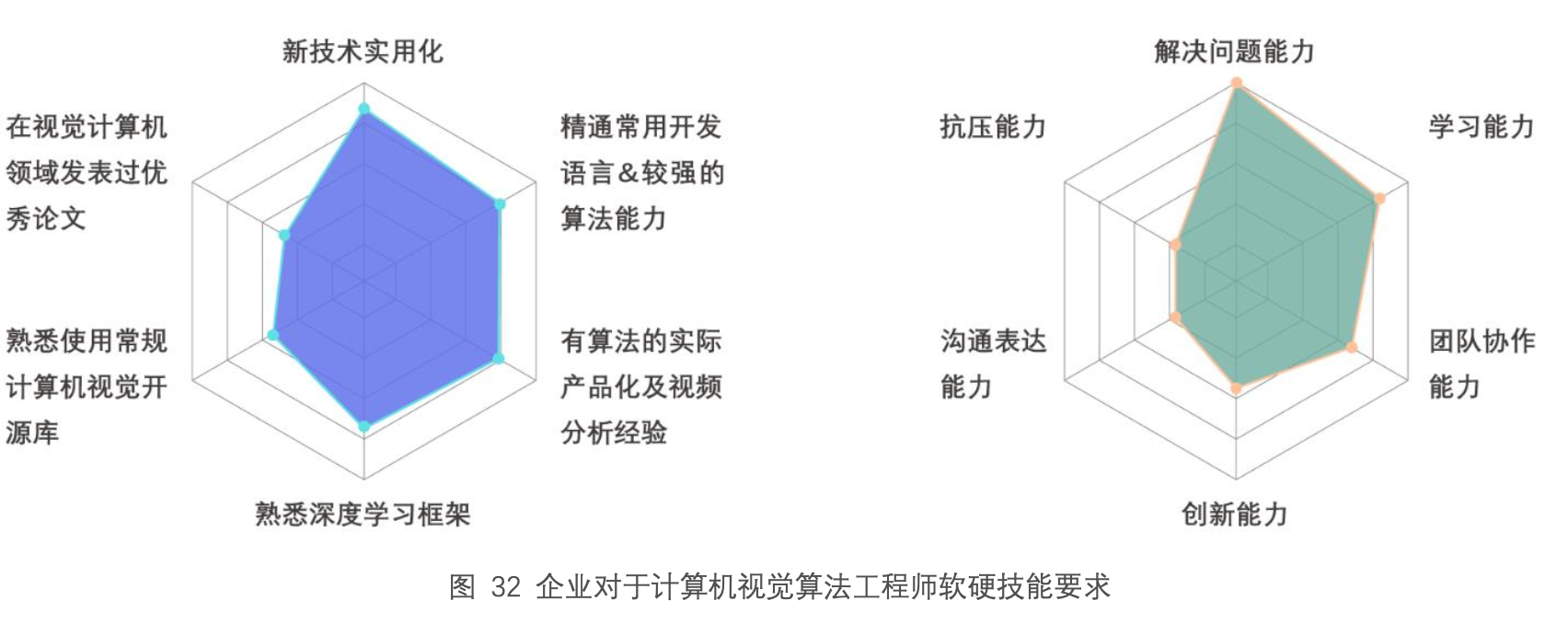 對于計算機人才的要求