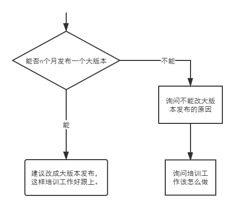 A 的思路