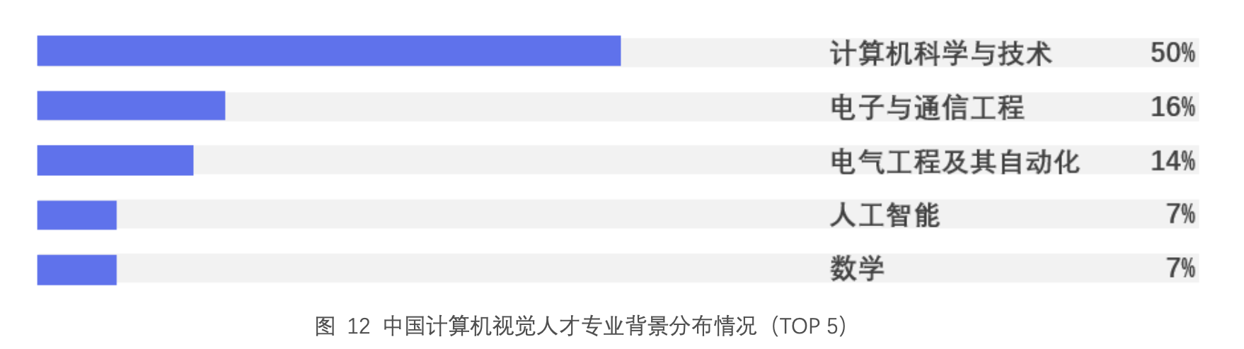 人才專業分布