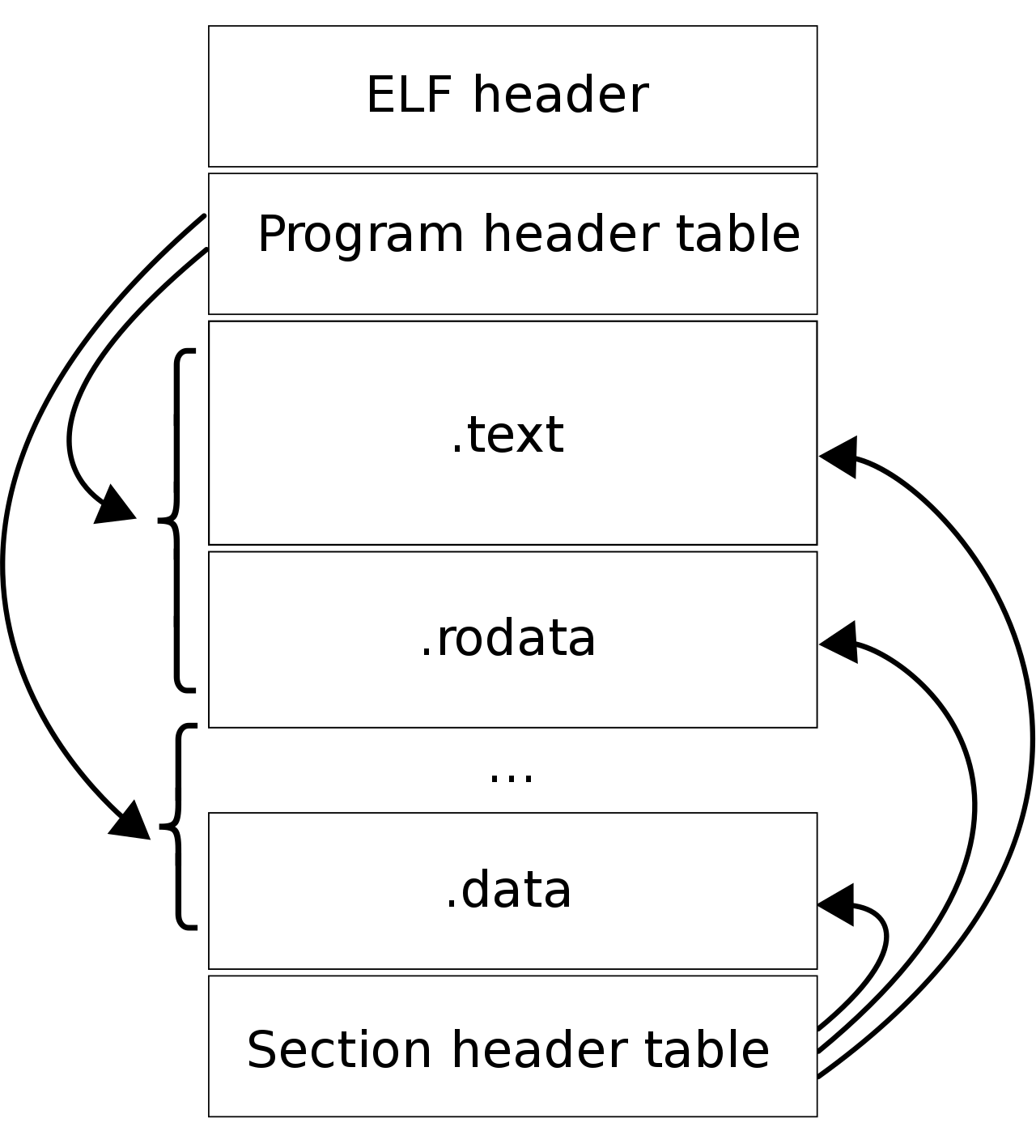 ELF 檔案格式