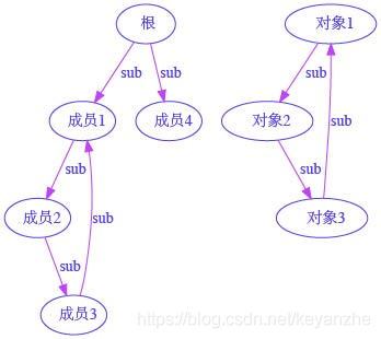 回圈參考