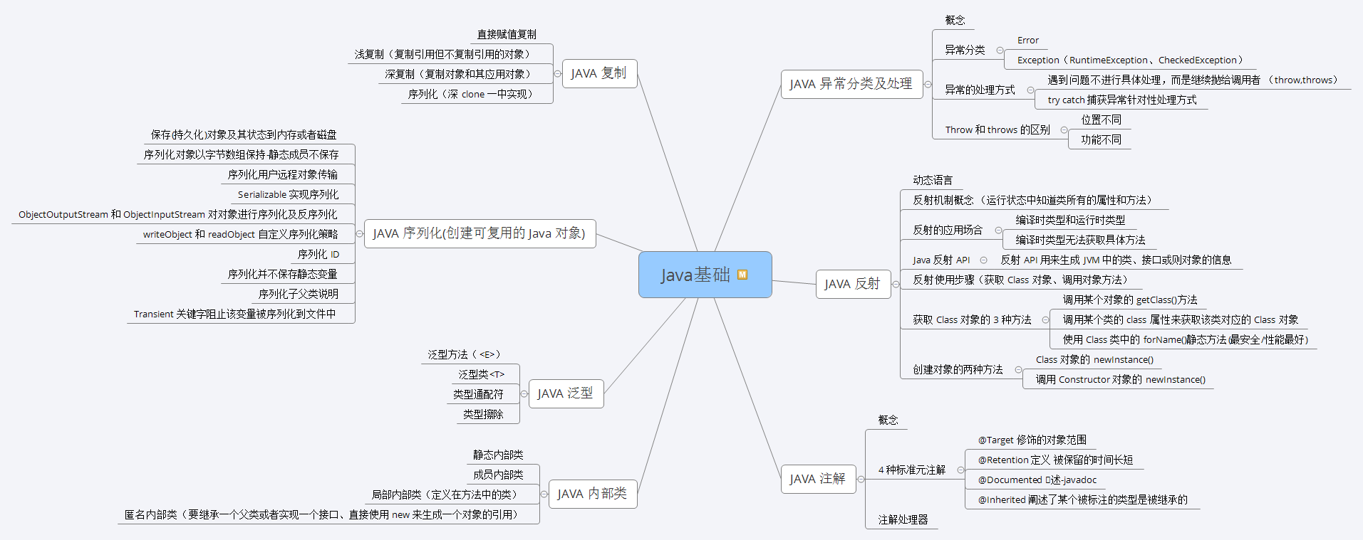 Java基礎腦圖