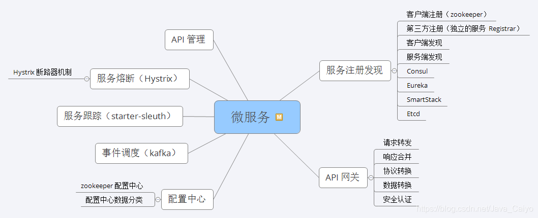 微服務腦圖