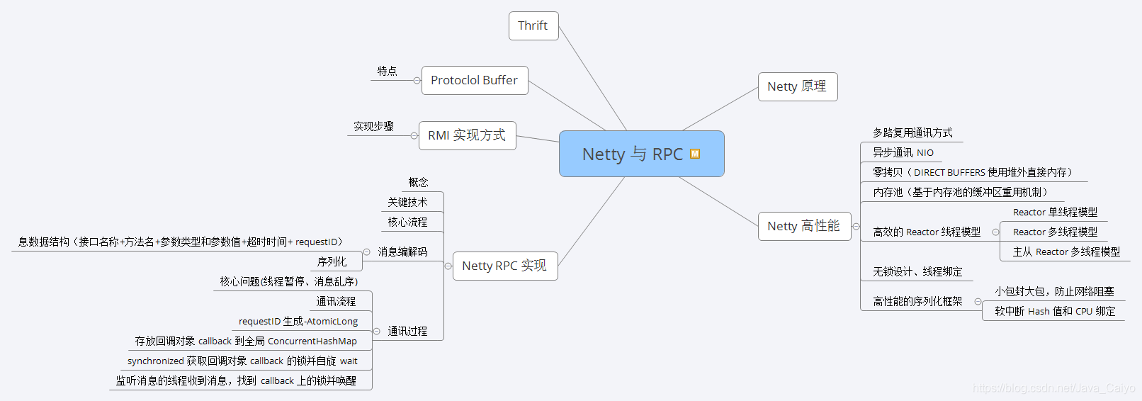 Netty 與 RPC腦圖