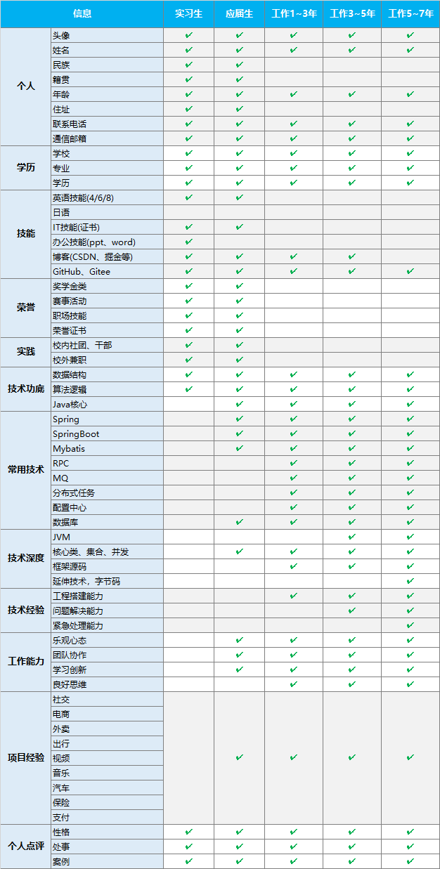 小傅哥，不同求職階段的側重點