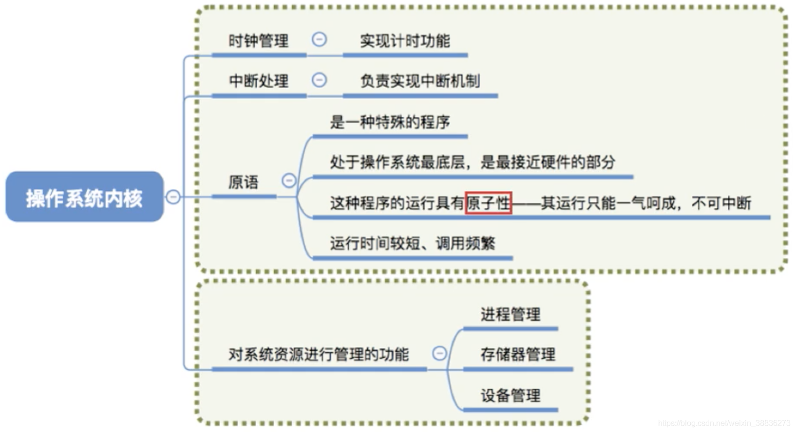 OS的體系結構