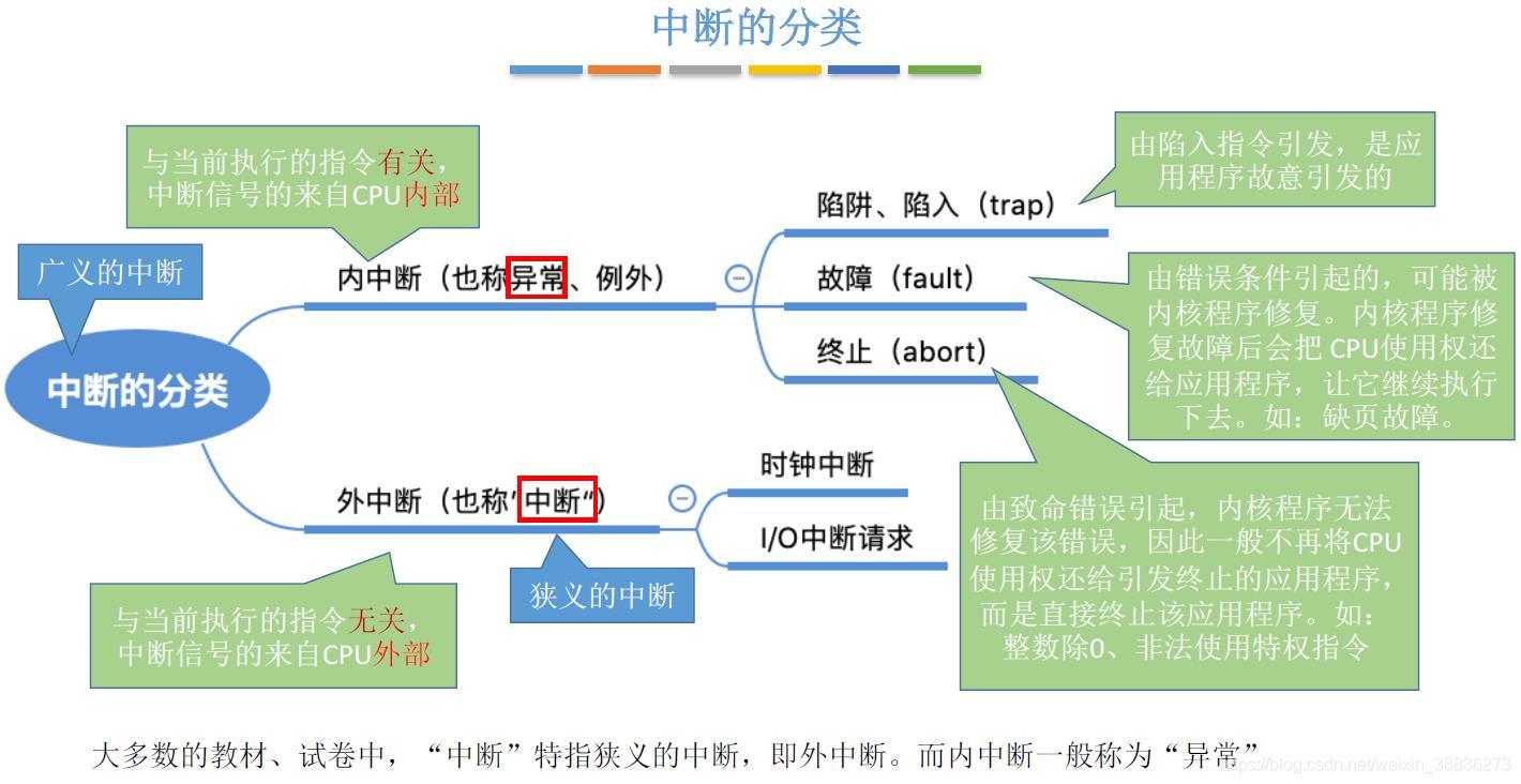 中斷的分類