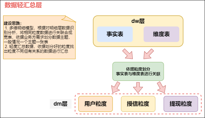 資料輕度匯總層