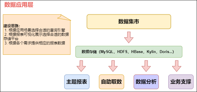 資料應用層