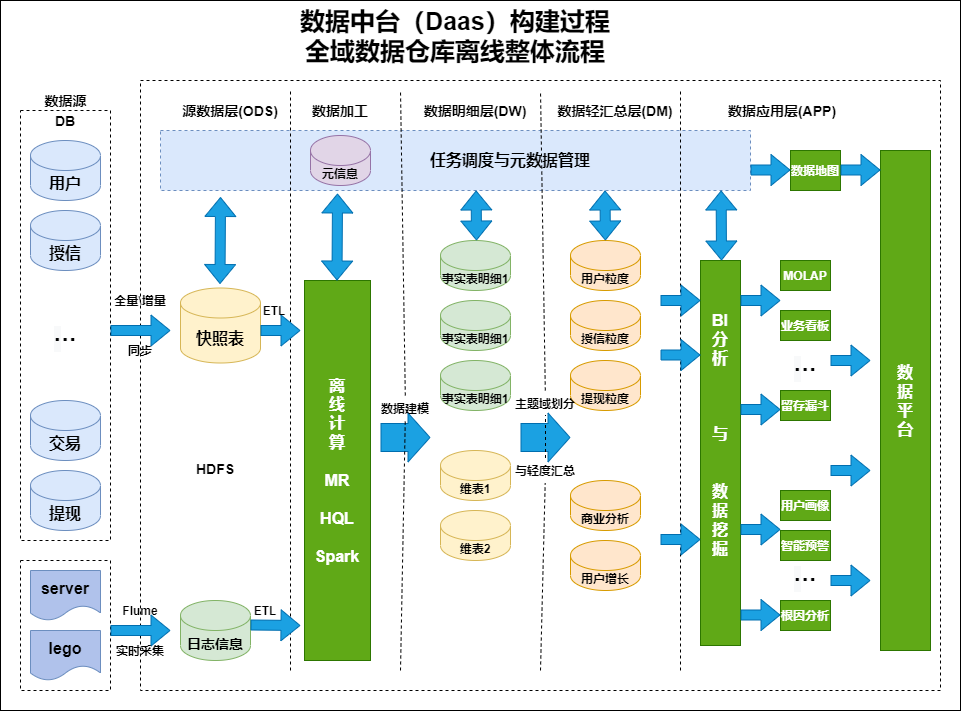 資料中臺